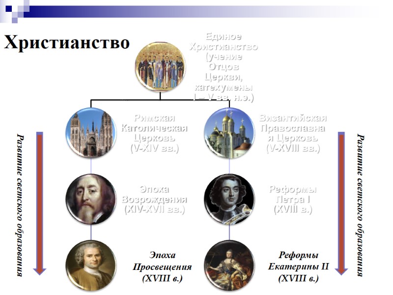 Христианство Эпоха Просвещения (XVIII в.) Развитие светского образования Развитие светского образования Реформы Екатерины II